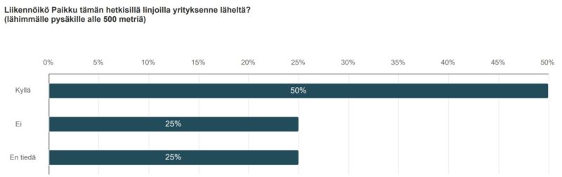 Paikun yrityskyselyn graafikkaa. Kuvituskuva.