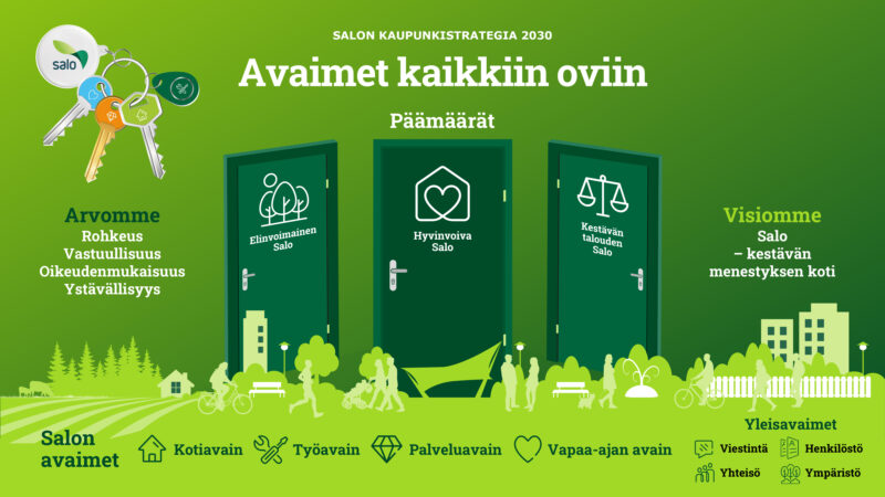 Salon kaupunkistrategian 2030 kooste.