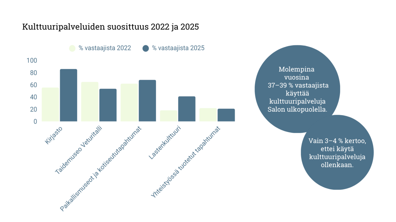 Kaavio kulttuurin suosittuuden muutoksista 2022-2025